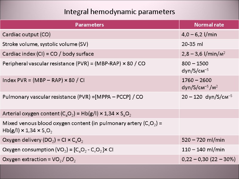 Integral hemodynamic parameters